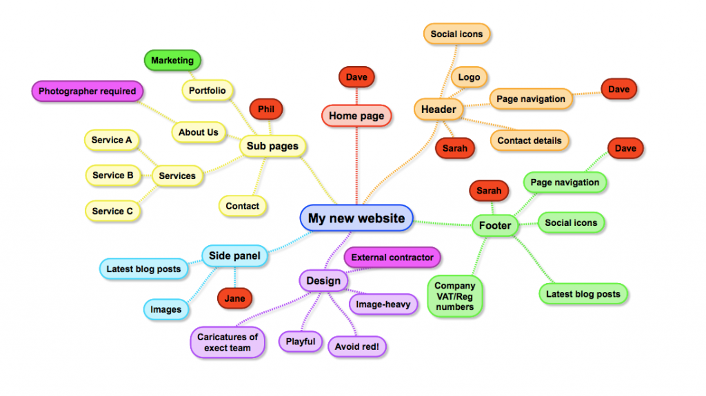 peta situs dari mindmap.com